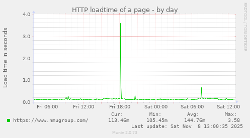 HTTP loadtime of a page