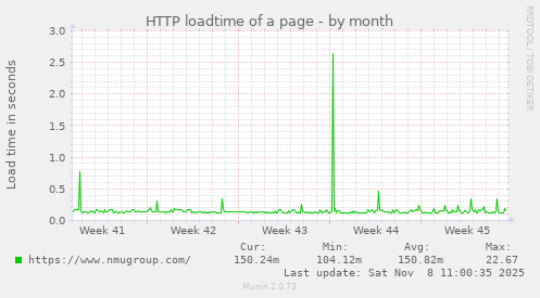 HTTP loadtime of a page