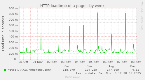 HTTP loadtime of a page