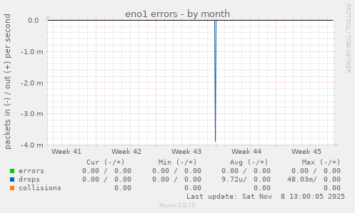 eno1 errors