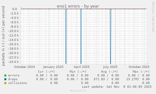 eno1 errors