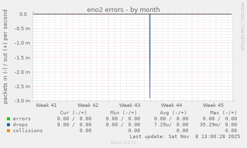 eno2 errors