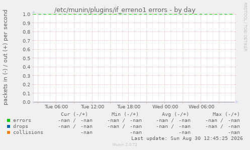 /etc/munin/plugins/if_erreno1 errors