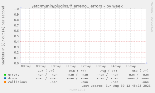 /etc/munin/plugins/if_erreno1 errors
