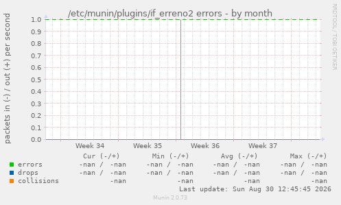 /etc/munin/plugins/if_erreno2 errors