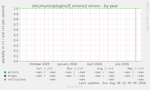 /etc/munin/plugins/if_erreno2 errors