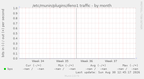 /etc/munin/plugins/ifeno1 traffic