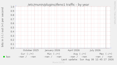/etc/munin/plugins/ifeno1 traffic