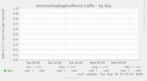 /etc/munin/plugins/ifeno2 traffic
