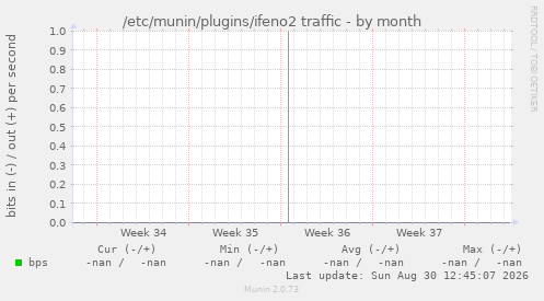 /etc/munin/plugins/ifeno2 traffic
