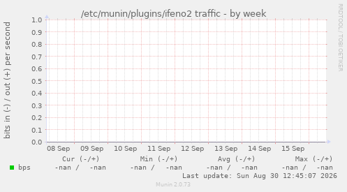 /etc/munin/plugins/ifeno2 traffic