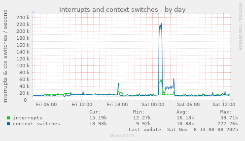 Interrupts and context switches