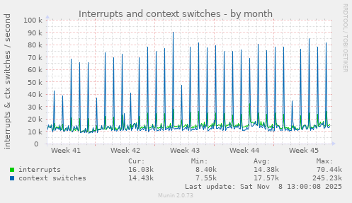 Interrupts and context switches