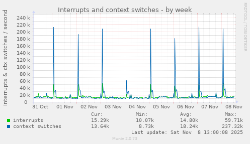 Interrupts and context switches