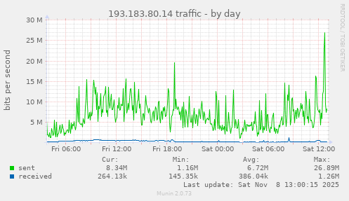 193.183.80.14 traffic