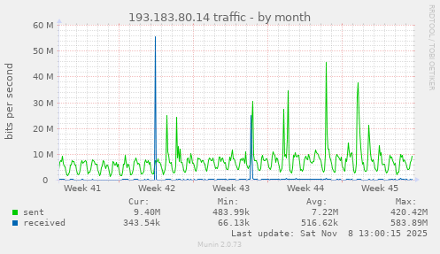 193.183.80.14 traffic