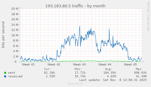 193.183.80.5 traffic