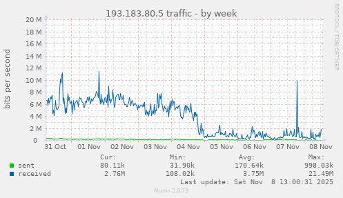 193.183.80.5 traffic