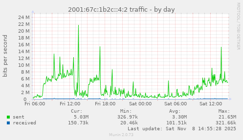 2001:67c:1b2c::4:2 traffic