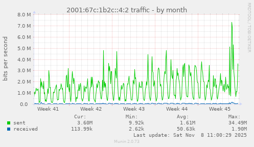 2001:67c:1b2c::4:2 traffic