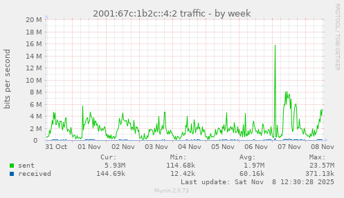 2001:67c:1b2c::4:2 traffic