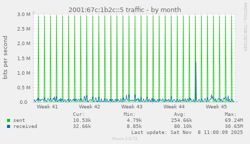 2001:67c:1b2c::5 traffic