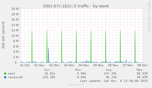 2001:67c:1b2c::5 traffic