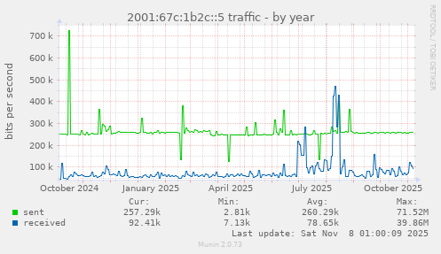 2001:67c:1b2c::5 traffic