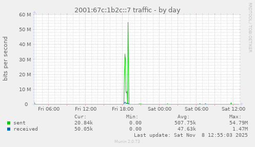 2001:67c:1b2c::7 traffic