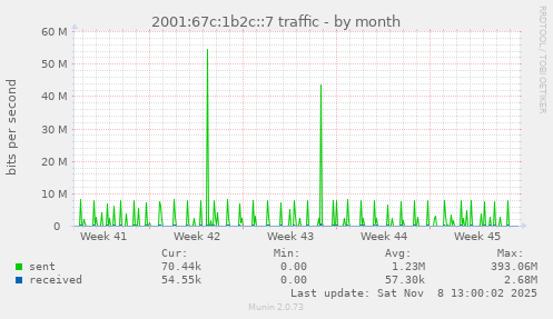 2001:67c:1b2c::7 traffic
