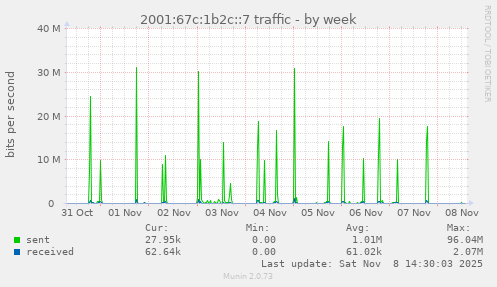 2001:67c:1b2c::7 traffic