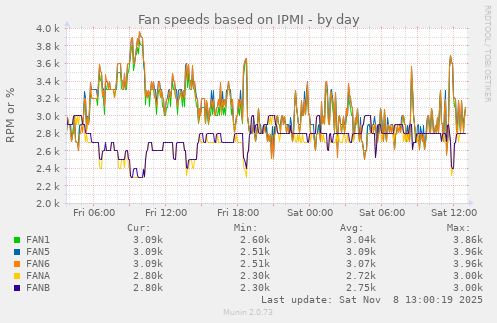 Fan speeds based on IPMI