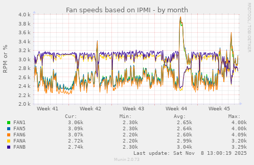 Fan speeds based on IPMI