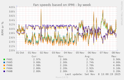 Fan speeds based on IPMI