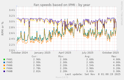 Fan speeds based on IPMI