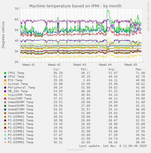 Machine temperature based on IPMI
