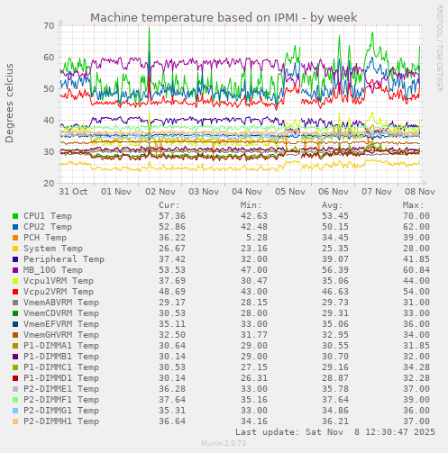 Machine temperature based on IPMI