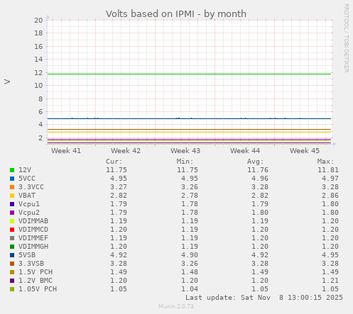 Volts based on IPMI