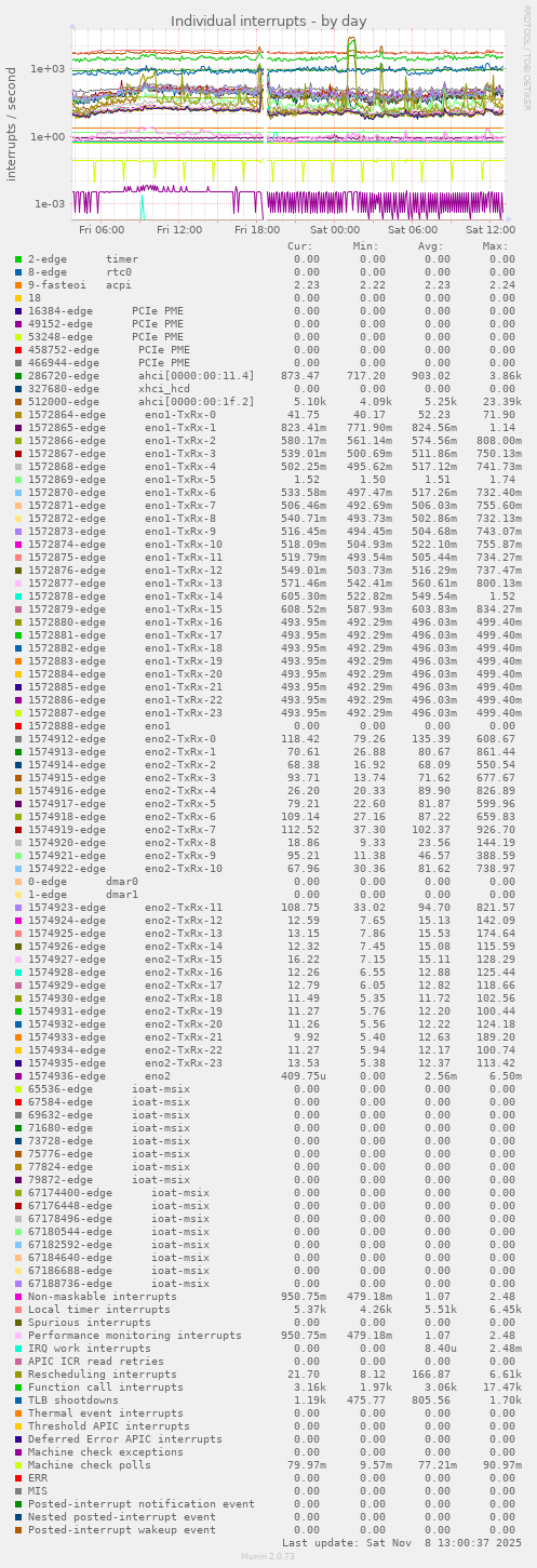 Individual interrupts