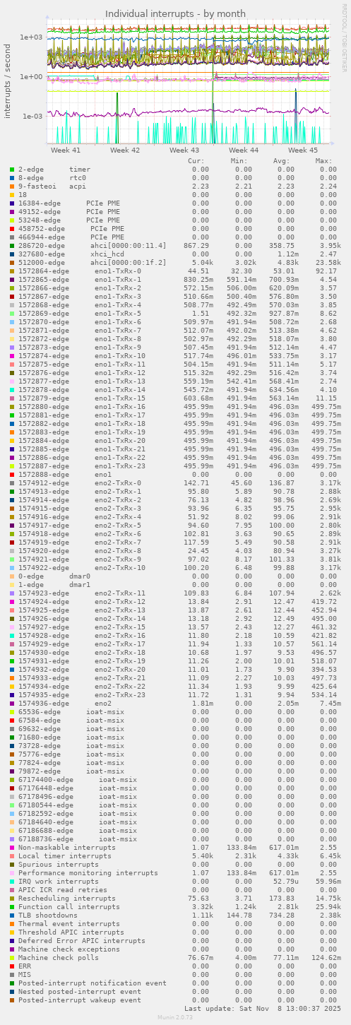 Individual interrupts