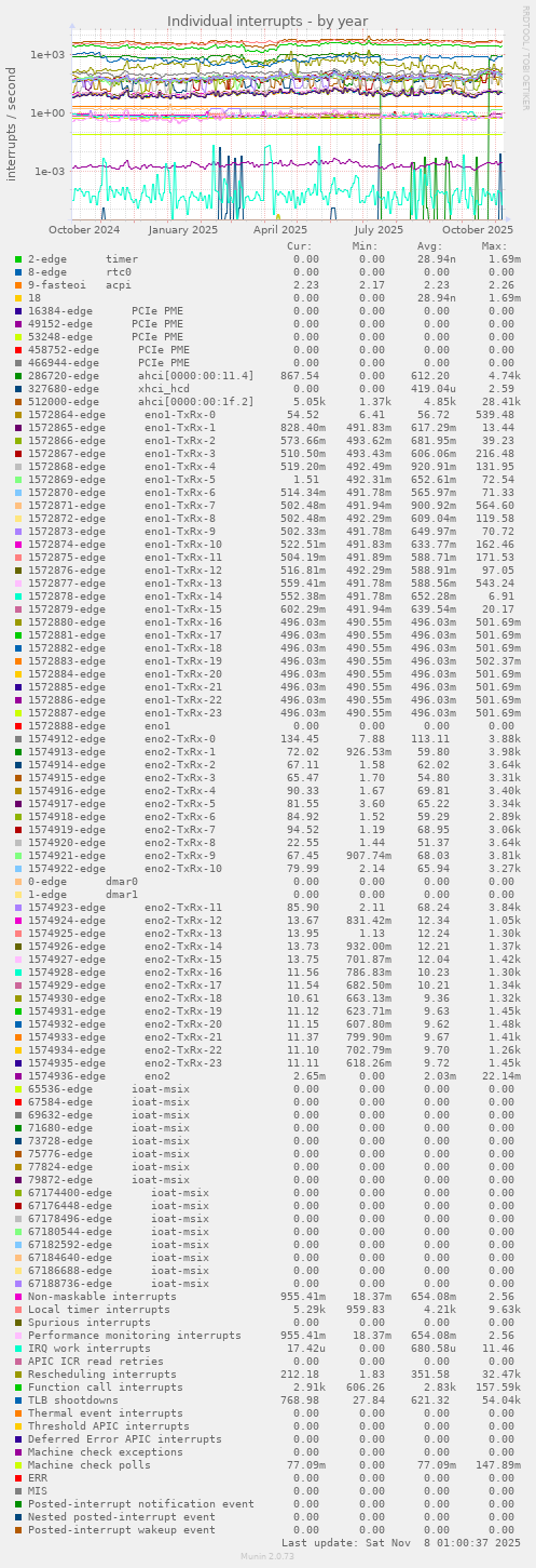 Individual interrupts