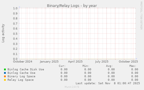 Binary/Relay Logs