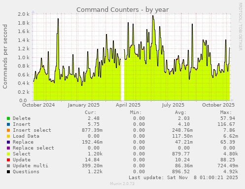 Command Counters