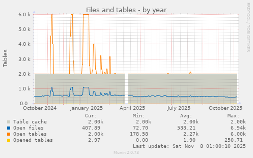 Files and tables