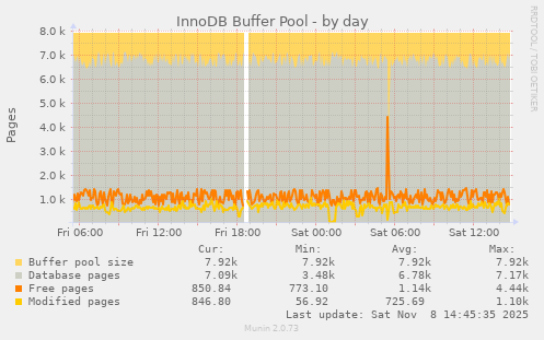 InnoDB Buffer Pool
