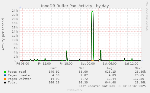 InnoDB Buffer Pool Activity
