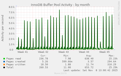 InnoDB Buffer Pool Activity