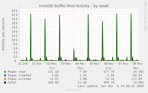 InnoDB Buffer Pool Activity