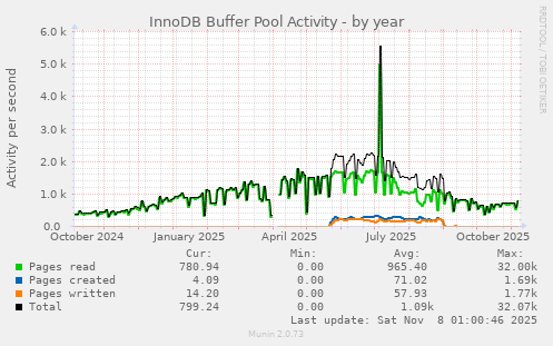InnoDB Buffer Pool Activity