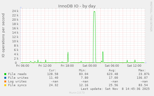 InnoDB IO